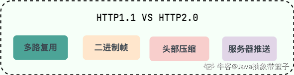 ./面试八股知识库.assets/http1.1-vs-http2.0.png