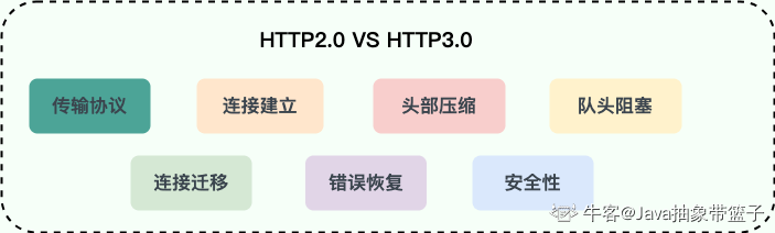 ./面试八股知识库.assets/http2.0-vs-http3.0.png